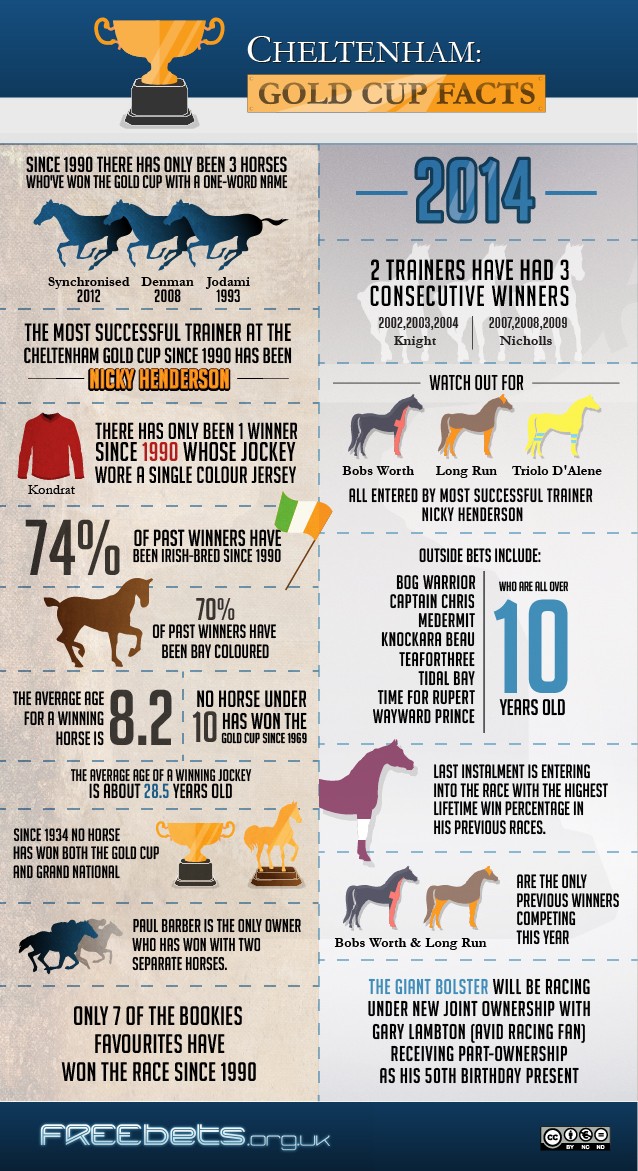 cheltenham gold cup facts 2014 infographic